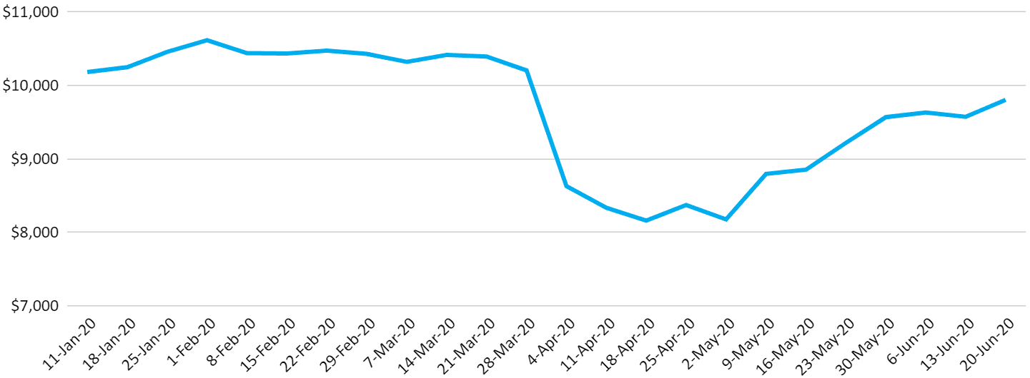 FlexiTime NZ COVID-19 Payroll Stats | Average Weekly Gross Payroll