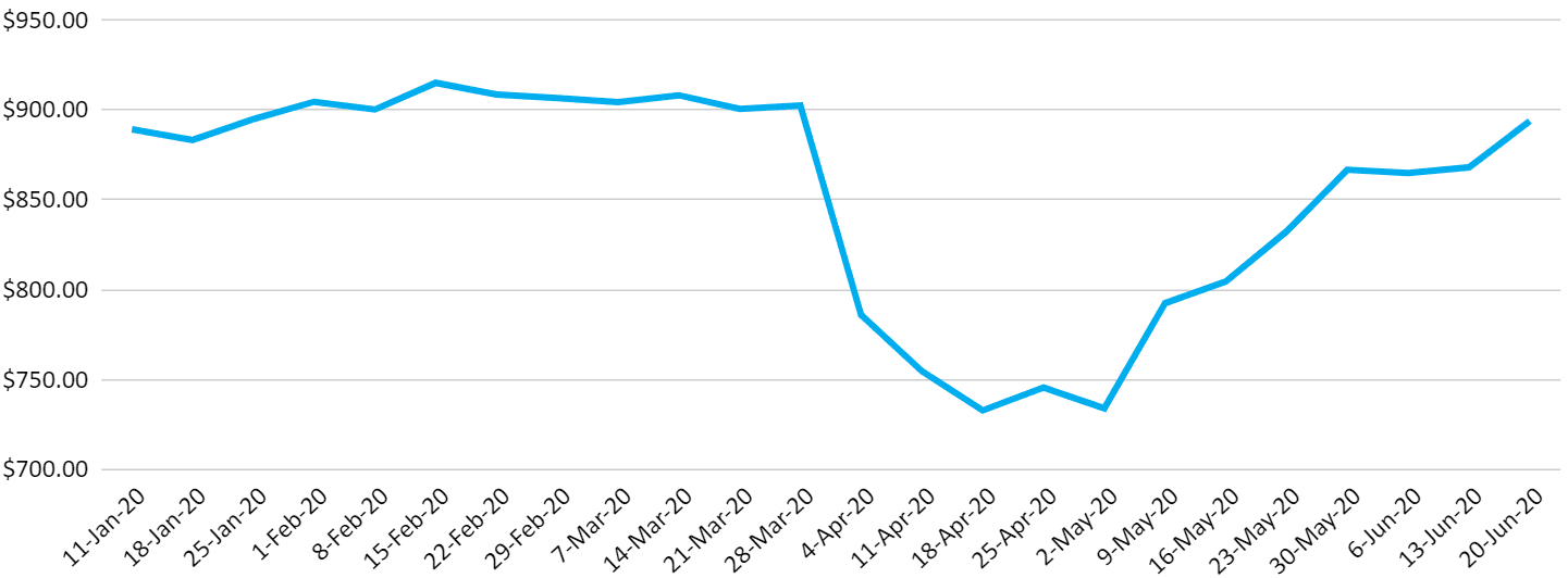 FlexiTime NZ COVID-19 Payroll Stats | Average Weekly Earnings